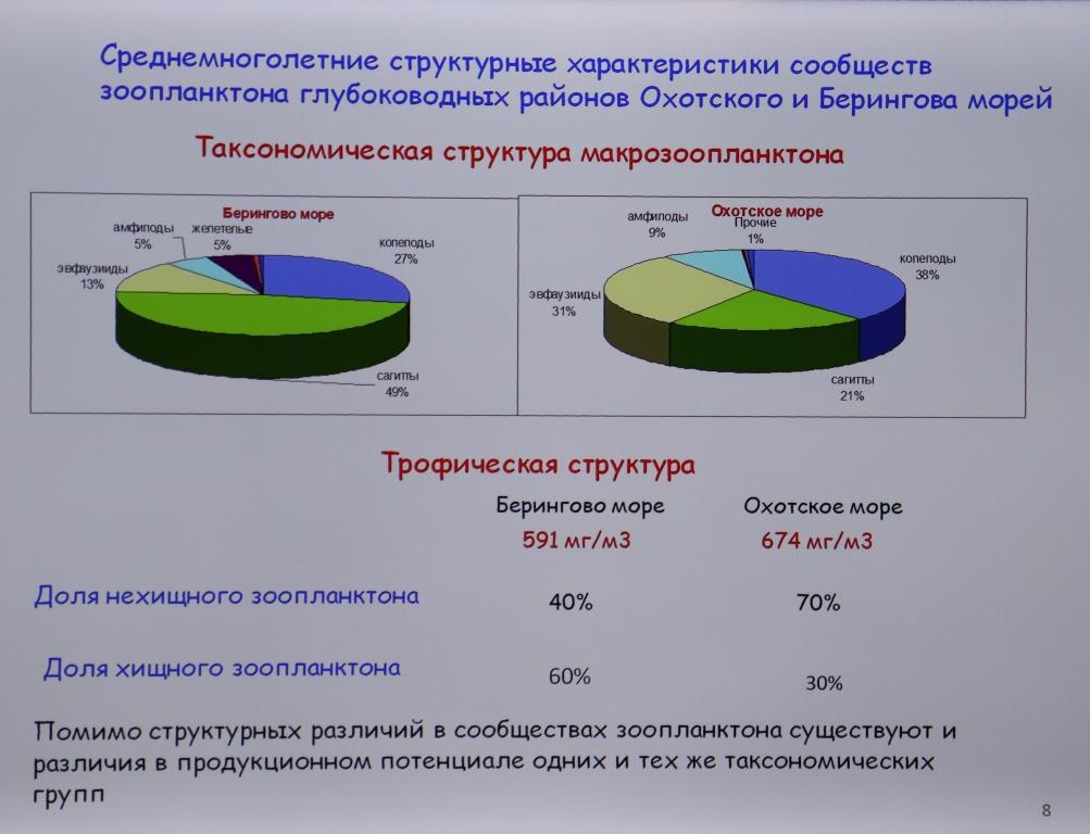 Научные доклады учёных ТИНРО