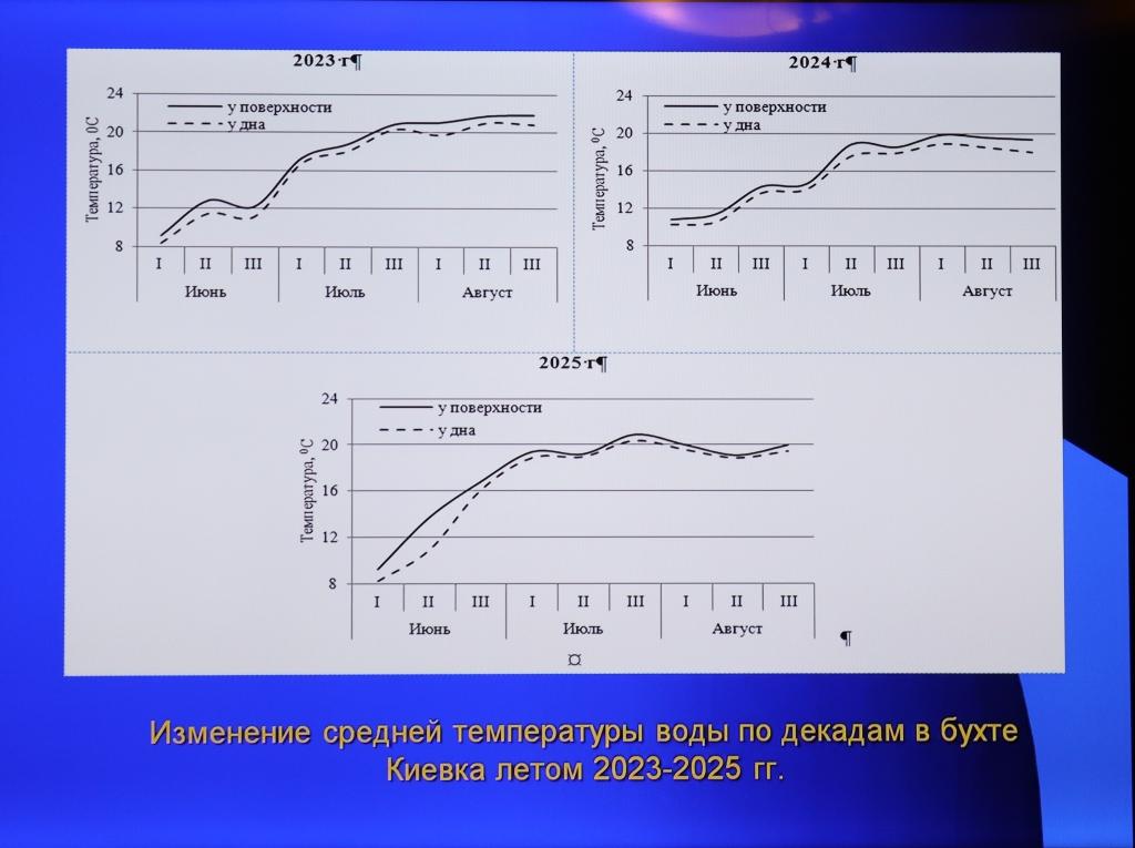 Научные доклады учёных ТИНРО