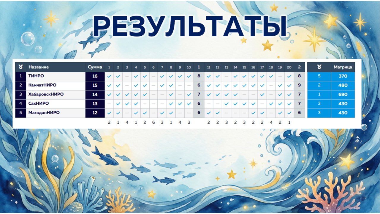 Состоялись «Интеллектуальные игры-2026», приуроченные ко Дню российской науки Состоялись «Интеллектуальные игры-2026», приуроченные ко Дню российской науки