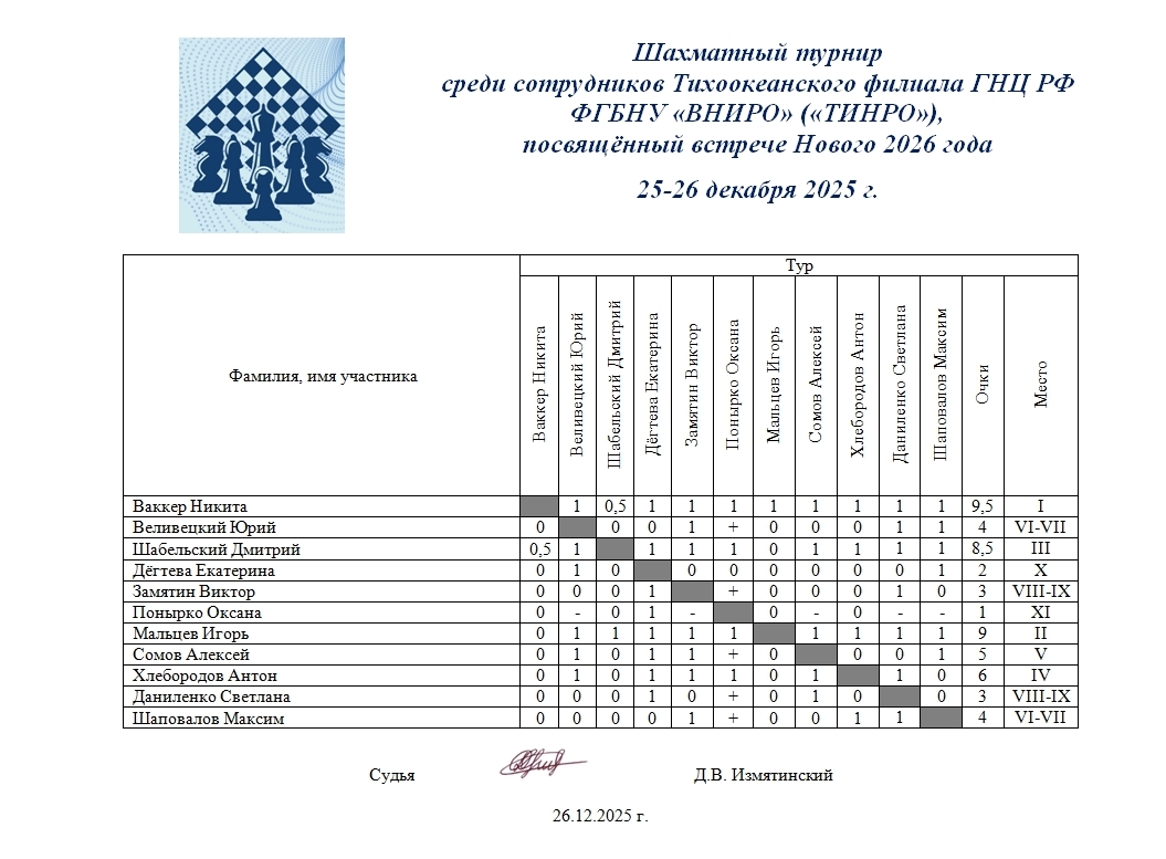 Подробные результаты предновогоднего шахматного турнира ТИНРО 25-26 декабря 2025 г. 